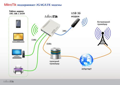 Mikrotik поддерживает 3G/4G/LTE модемы