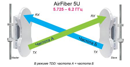 Создание соединения Ubiquiti AirFiber 5U.