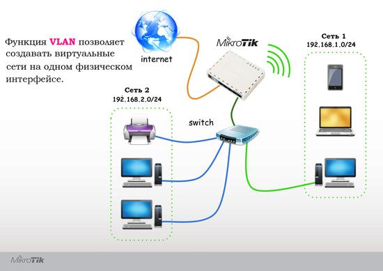Функция VLAN позволяет создать виртуальные сети в офисе