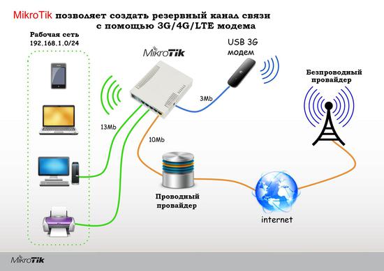 Роутеры Mikrotik позволяет создать резервный 3G/4G канал с помощью USB-модема