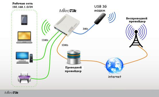 Роутеры Mikrotik позволяет создать резервный 3G/4G канал с помощью USB-модема