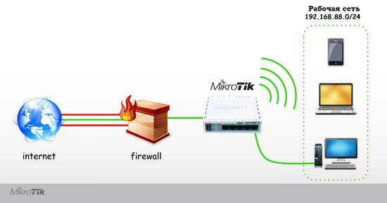 Firewall защита сети от внешнего воздействия