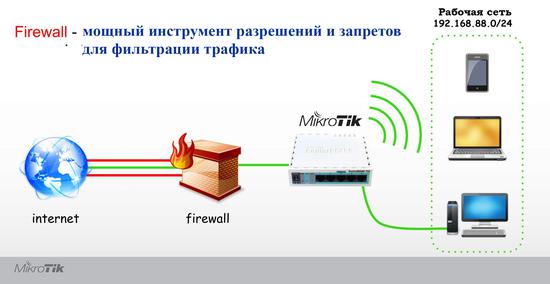 Firewall защита сети от внешнего воздействия
