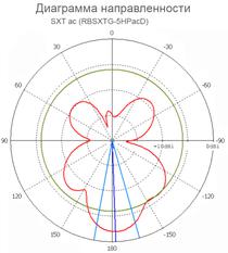 SXT ac (RBSXTG-5HPacD). Диаграмма направленности.