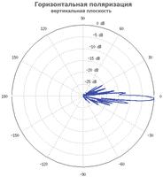 Диаграмма направленности AirMax Sector 2G 90 16. Горизонтальная поляризация. Вертикальная плоскость.