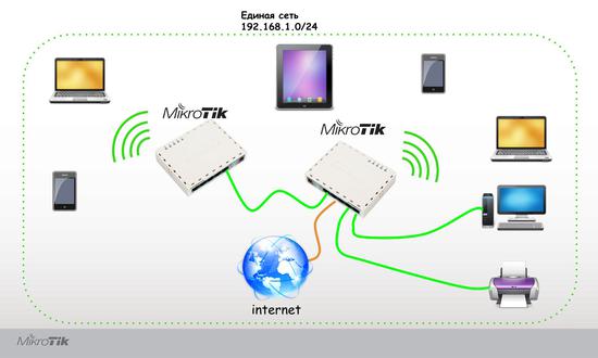 Функция Бесшовного роуминга позволяет на основе нескольких точек доступа создать единую зону WiFi