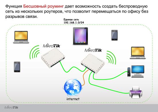 Функция Бесшовного роуминга позволяет на основе нескольких точек доступа создать единую зону WiFi