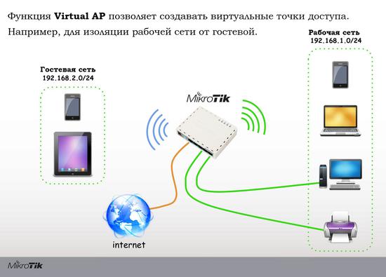 Функция Virtual AP позволяет создать виртуальные точки доступа в офисе