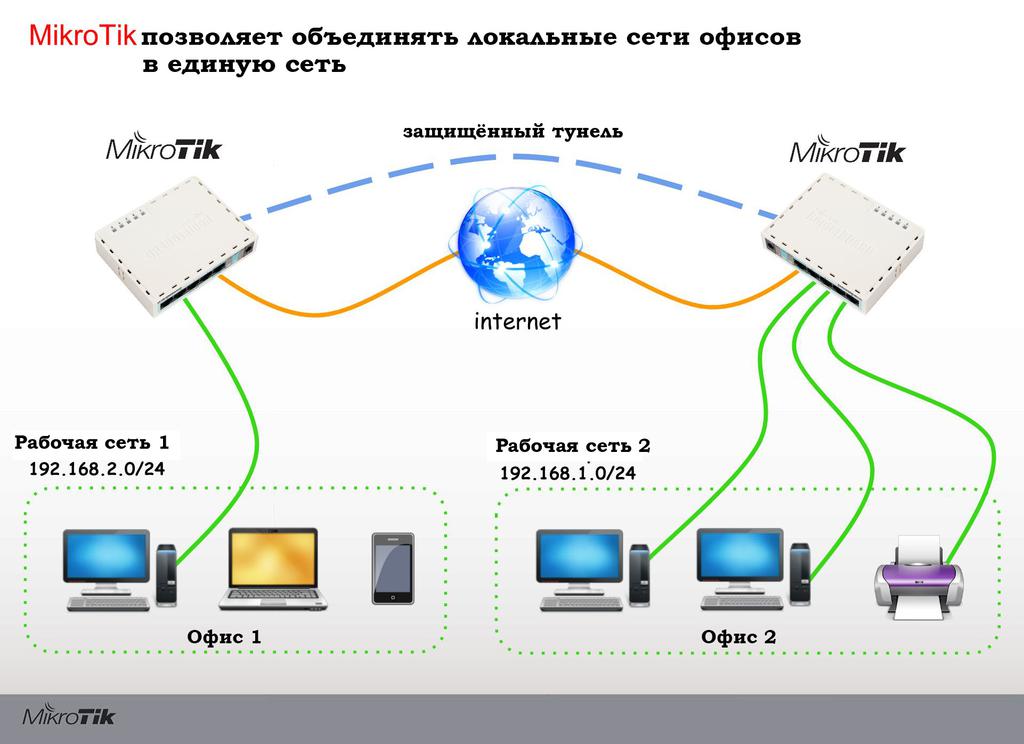 Включи 2 сети. Схема локальной сети роутер интернет. Схема подключения нескольких роутеров. Схема подключения маршрутизатора. Схема домашней сети с двумя роутерами.